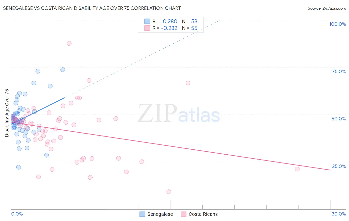 Senegalese vs Costa Rican Disability Age Over 75