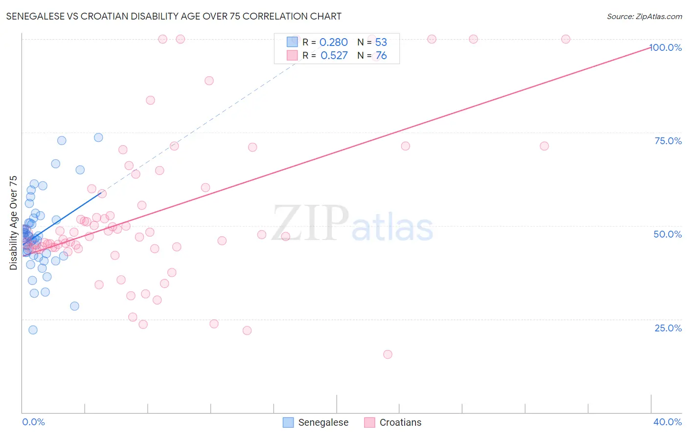 Senegalese vs Croatian Disability Age Over 75