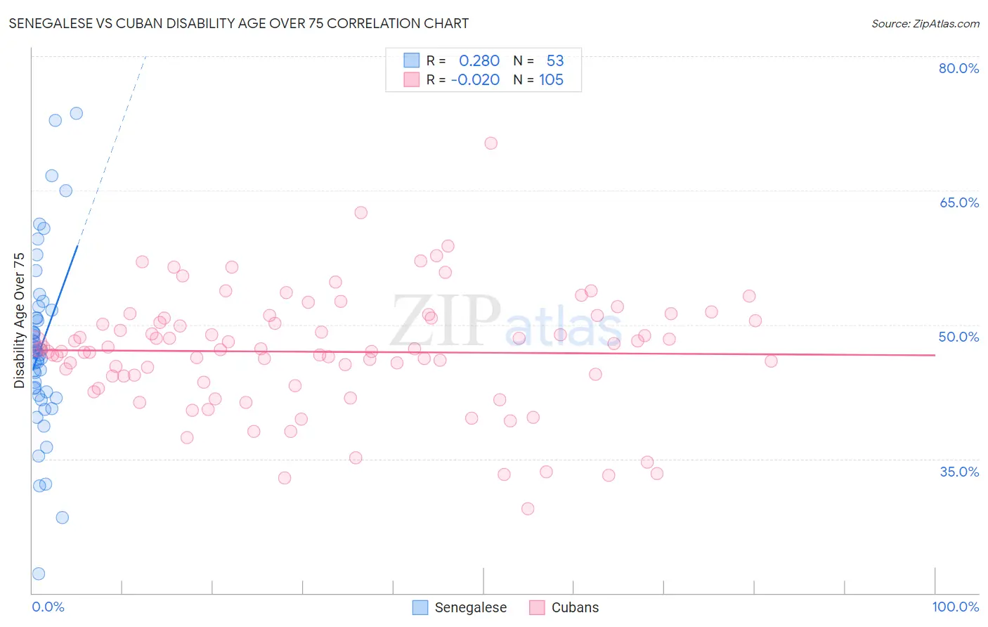 Senegalese vs Cuban Disability Age Over 75
