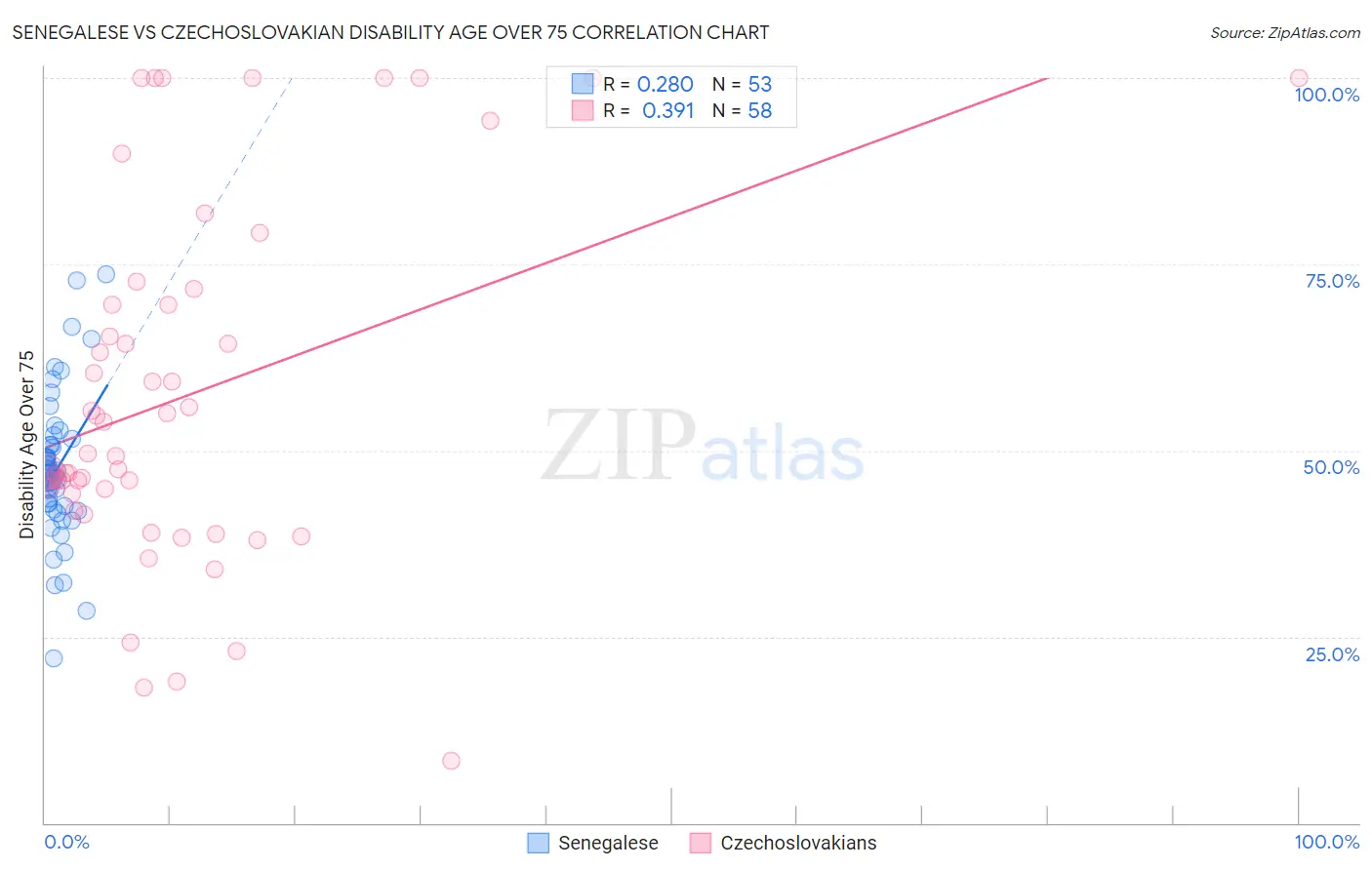 Senegalese vs Czechoslovakian Disability Age Over 75