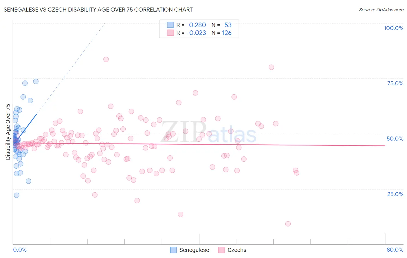 Senegalese vs Czech Disability Age Over 75