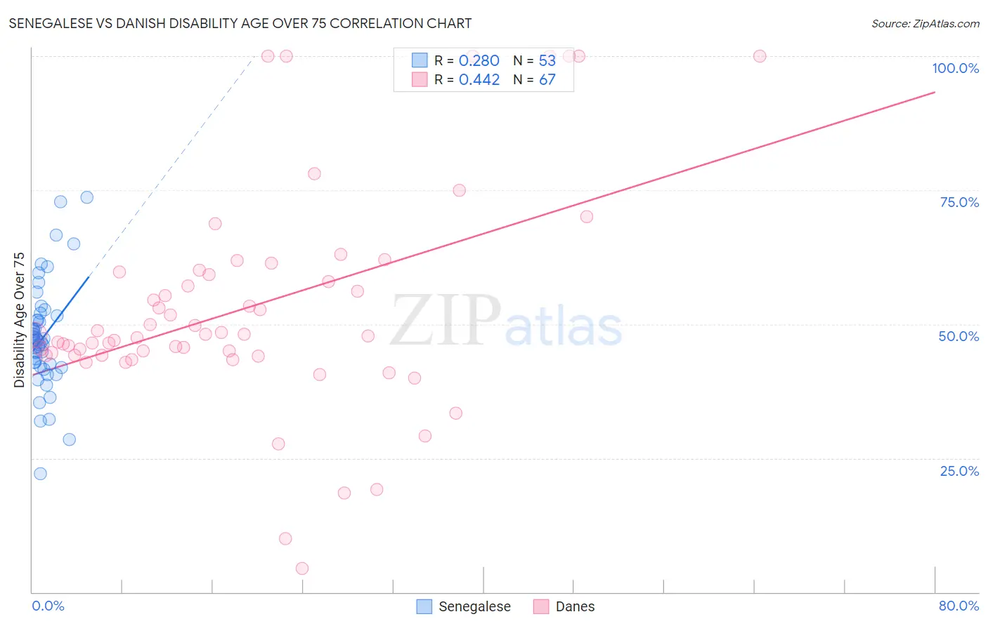Senegalese vs Danish Disability Age Over 75