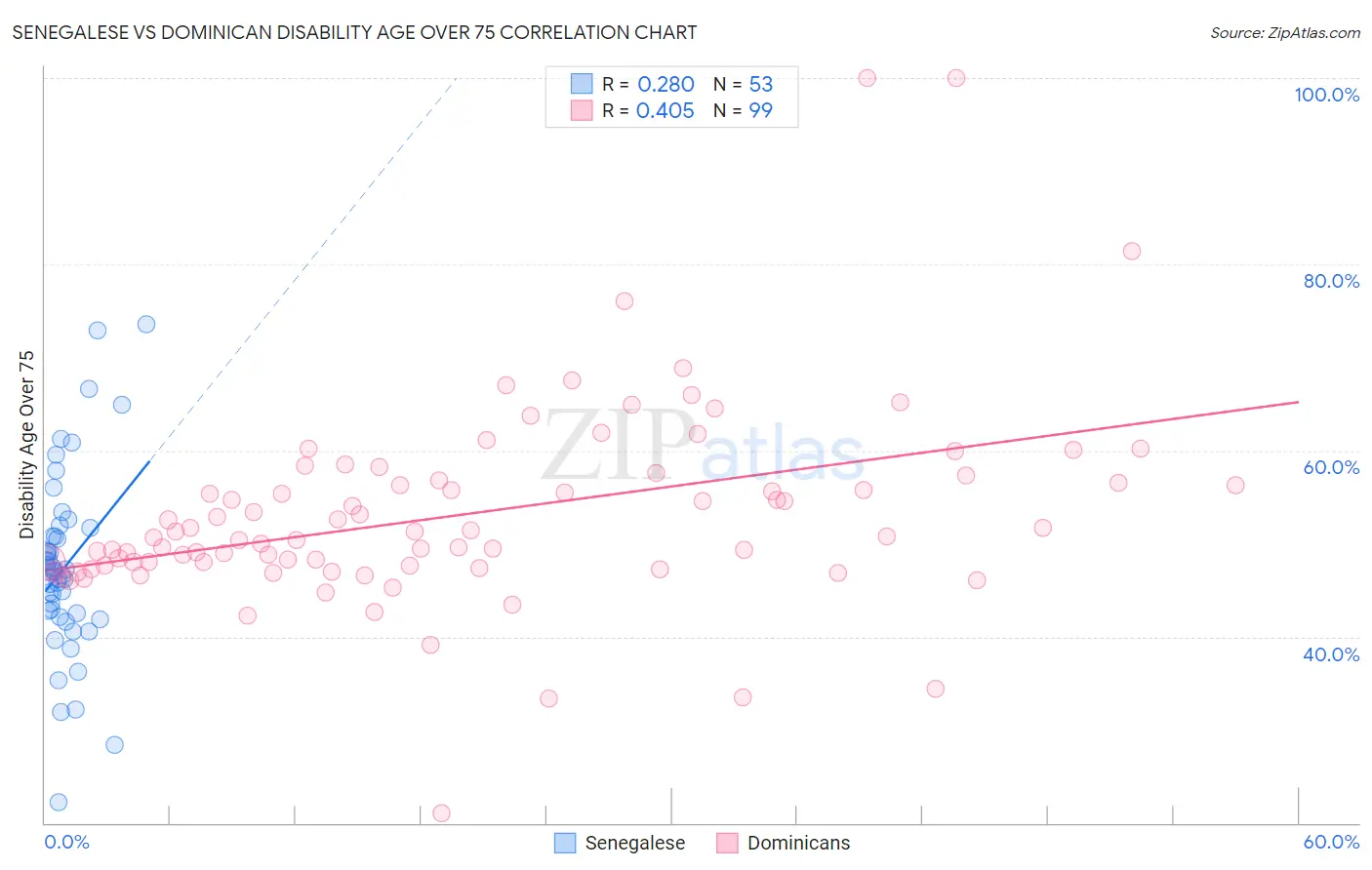 Senegalese vs Dominican Disability Age Over 75