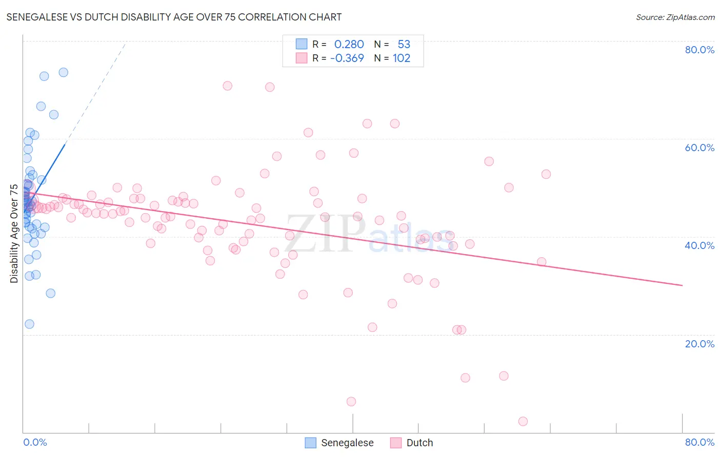 Senegalese vs Dutch Disability Age Over 75