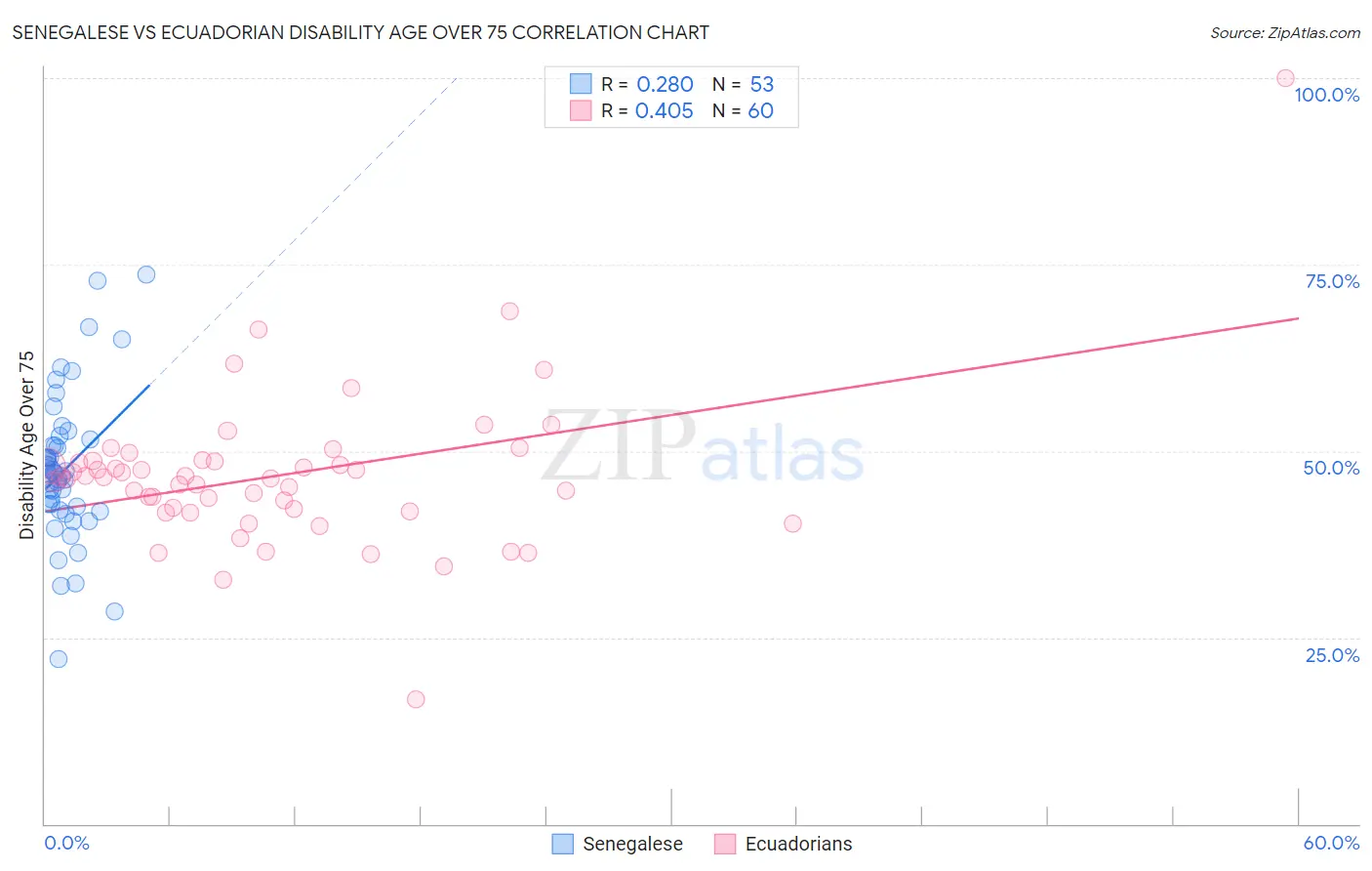 Senegalese vs Ecuadorian Disability Age Over 75