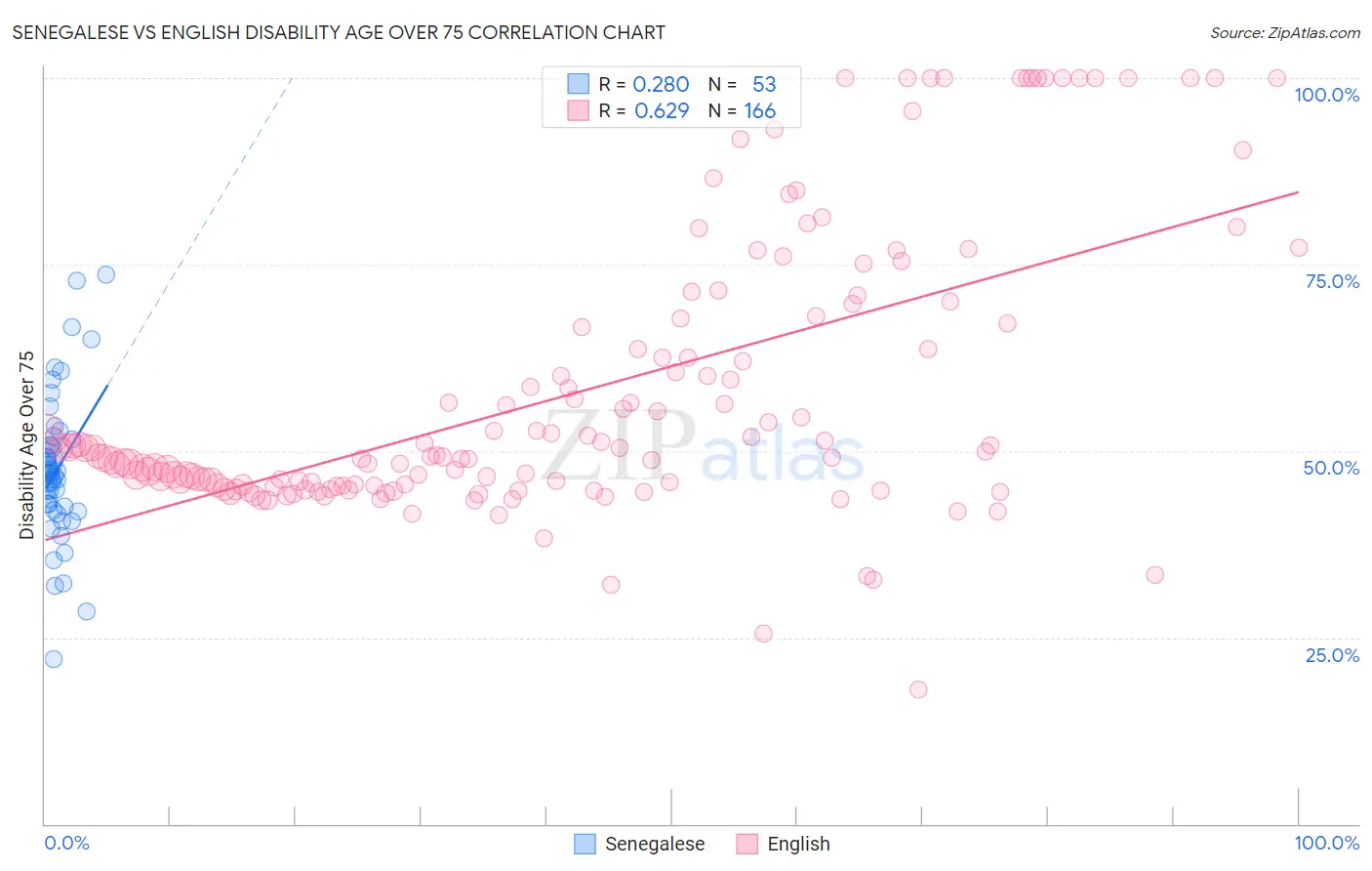 Senegalese vs English Disability Age Over 75