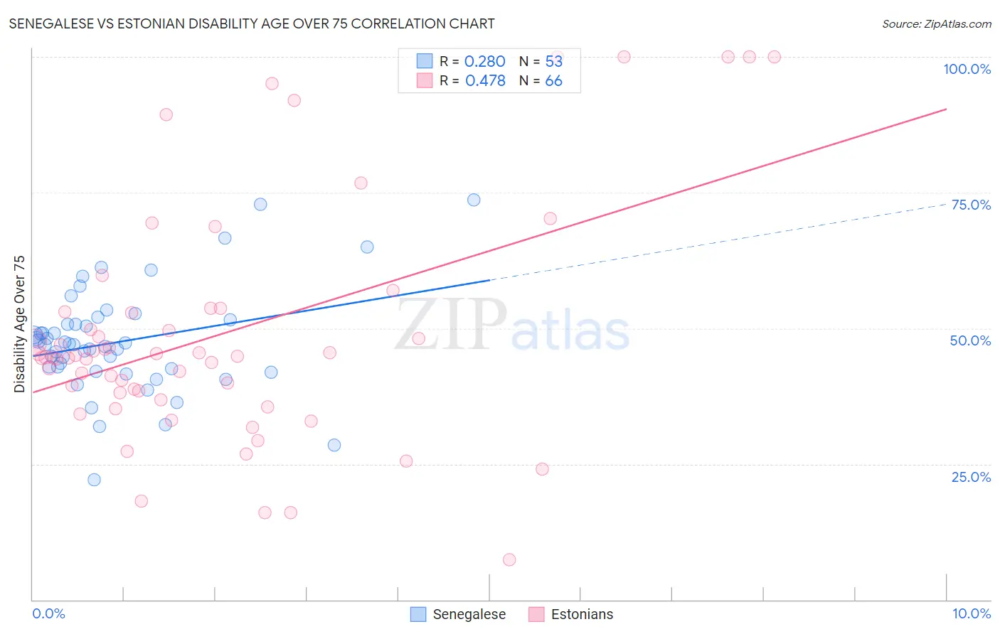 Senegalese vs Estonian Disability Age Over 75