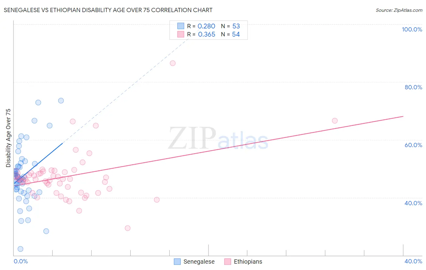 Senegalese vs Ethiopian Disability Age Over 75