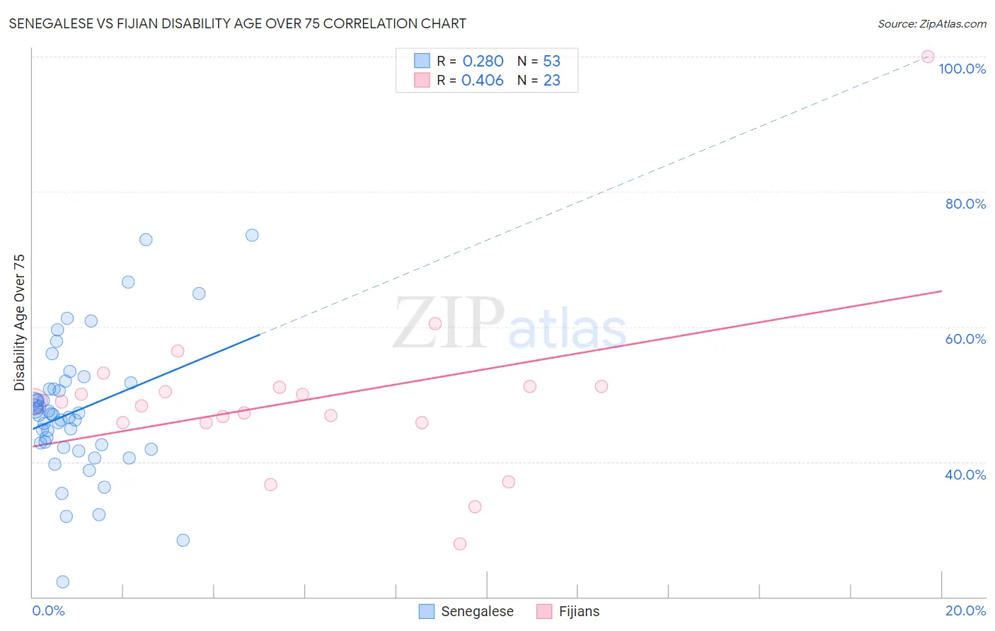 Senegalese vs Fijian Disability Age Over 75