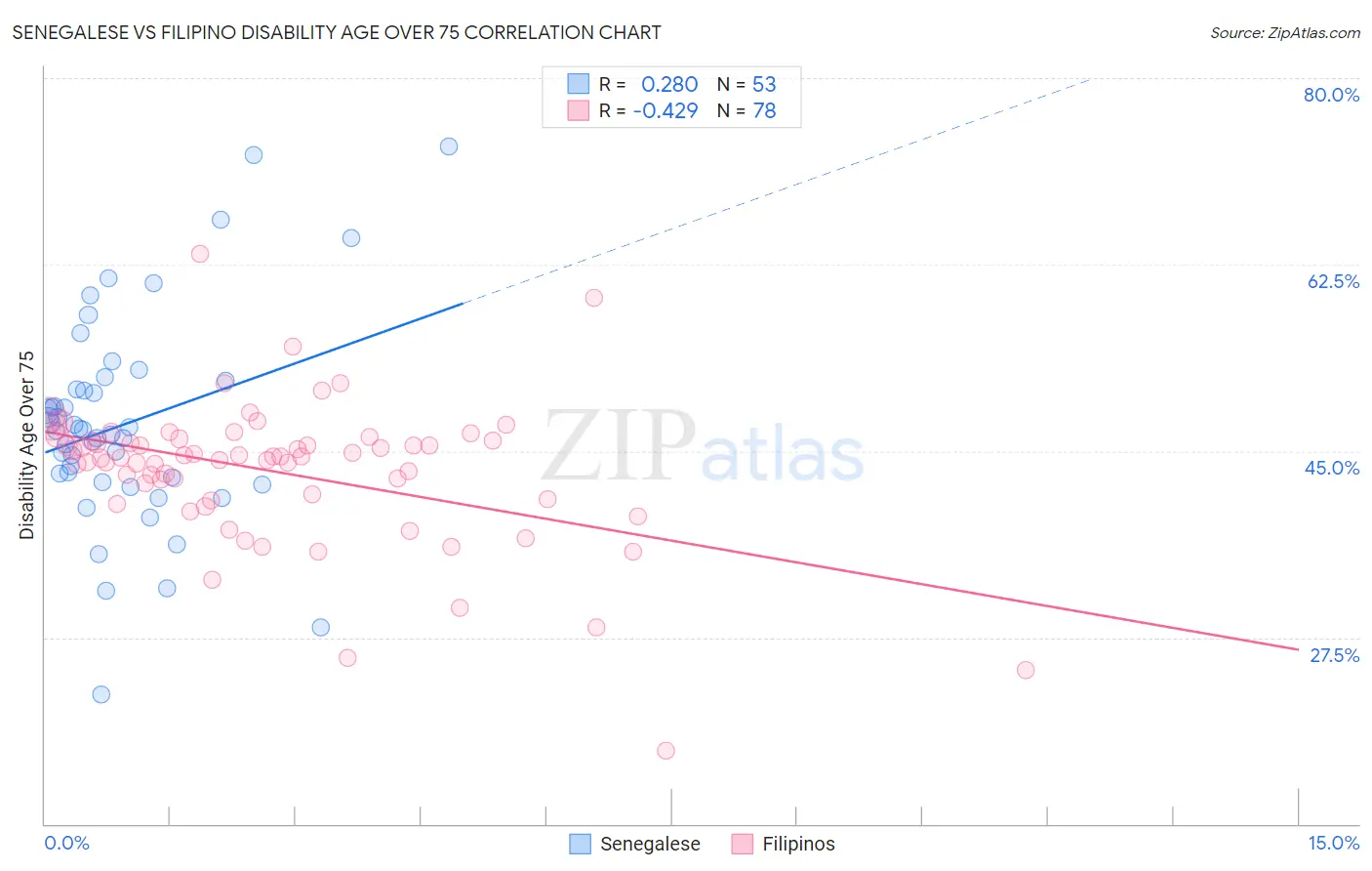 Senegalese vs Filipino Disability Age Over 75