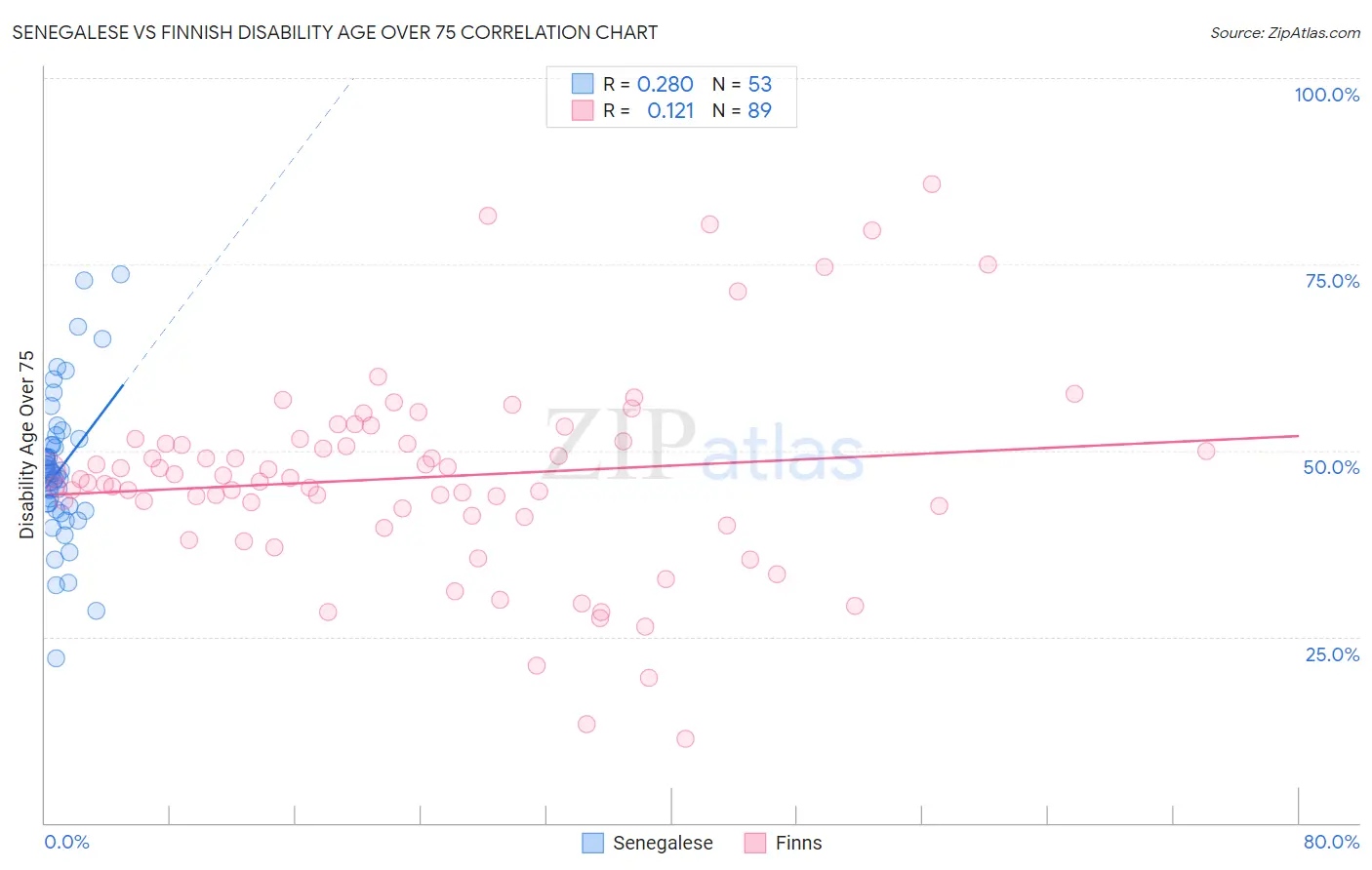 Senegalese vs Finnish Disability Age Over 75
