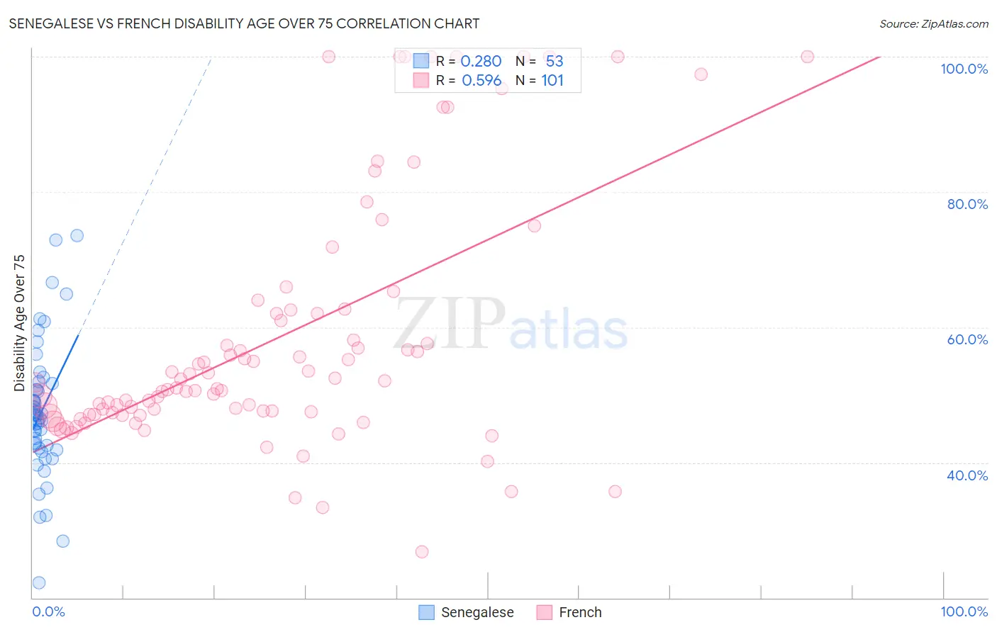 Senegalese vs French Disability Age Over 75