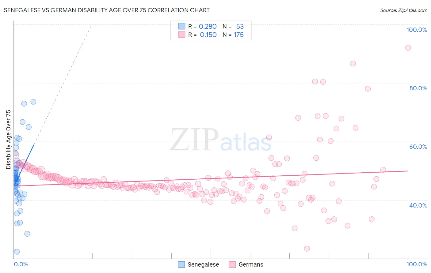 Senegalese vs German Disability Age Over 75