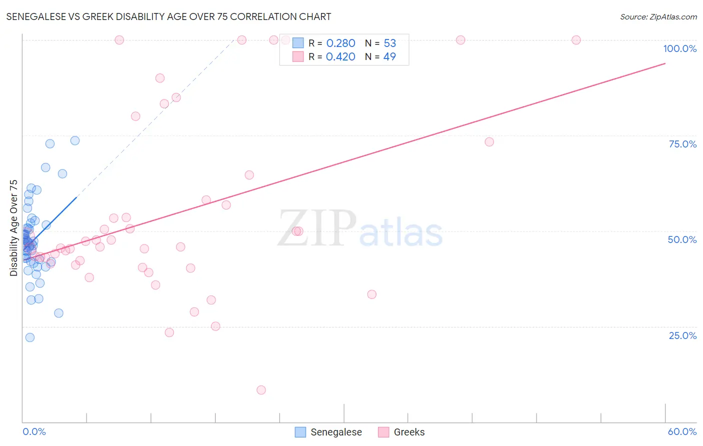 Senegalese vs Greek Disability Age Over 75