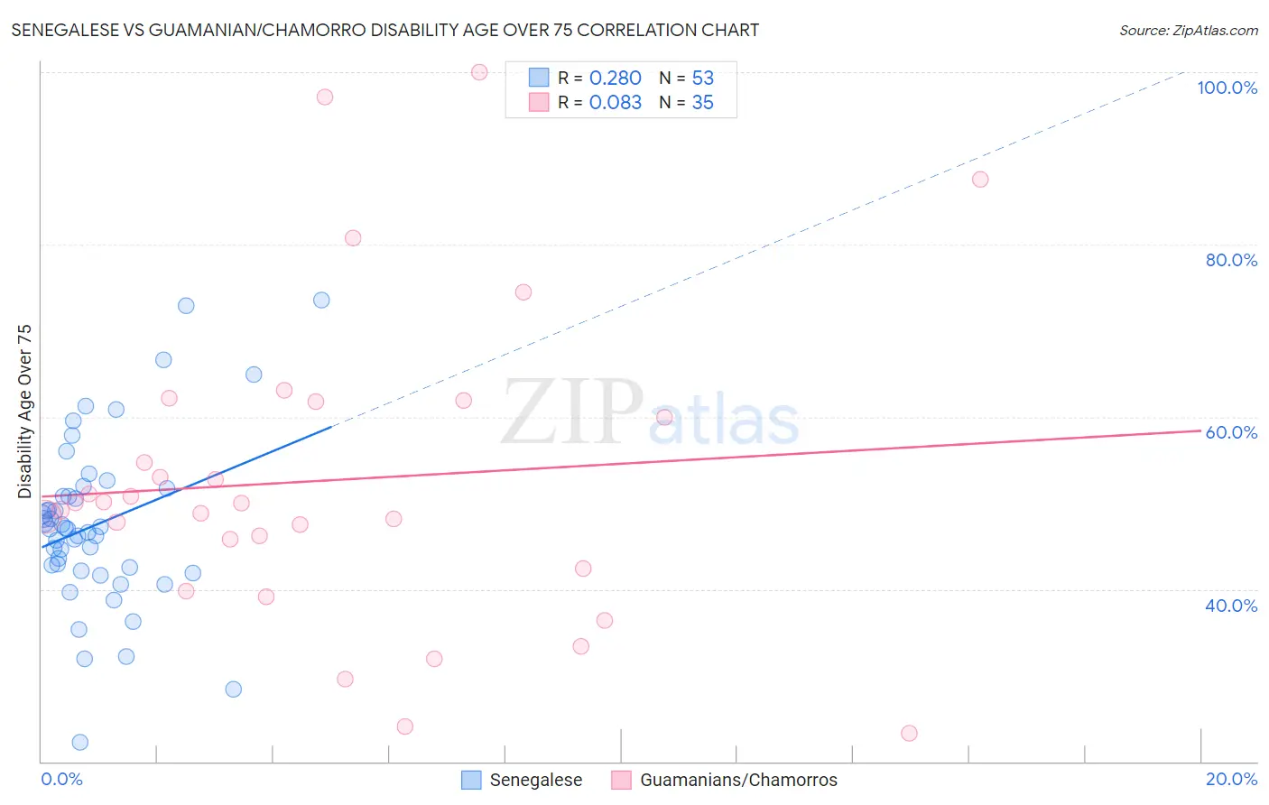 Senegalese vs Guamanian/Chamorro Disability Age Over 75