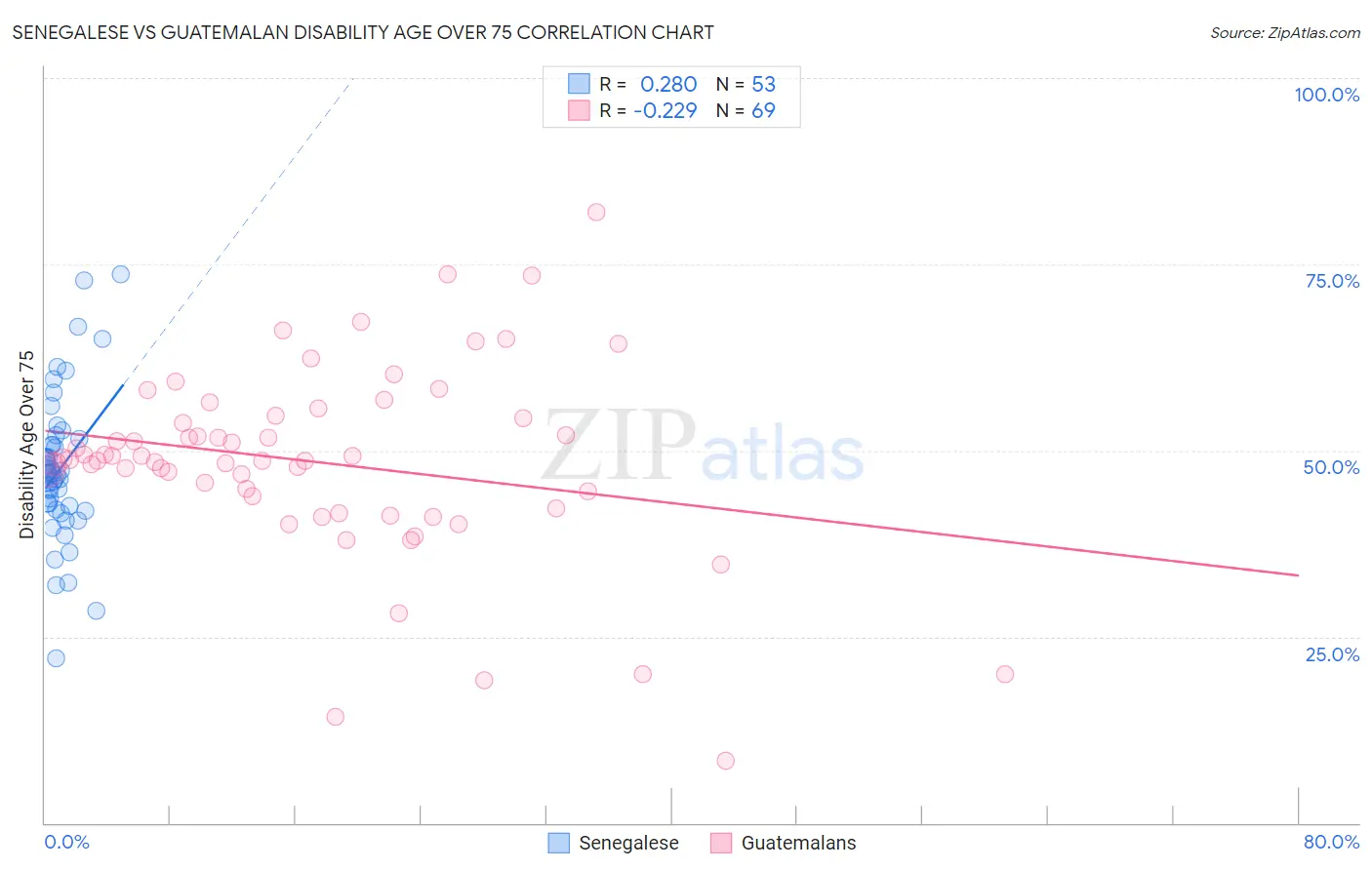 Senegalese vs Guatemalan Disability Age Over 75