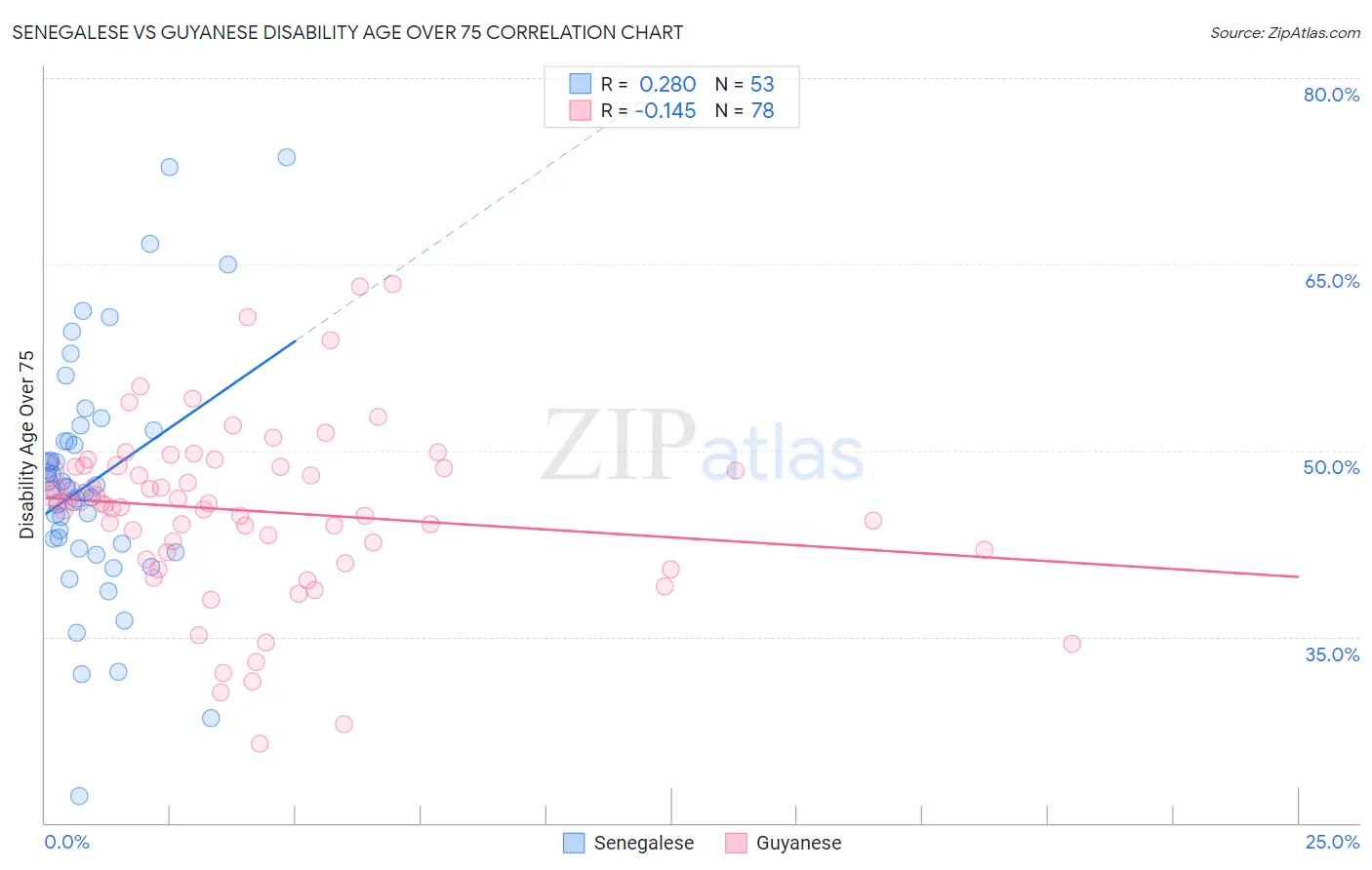 Senegalese vs Guyanese Disability Age Over 75