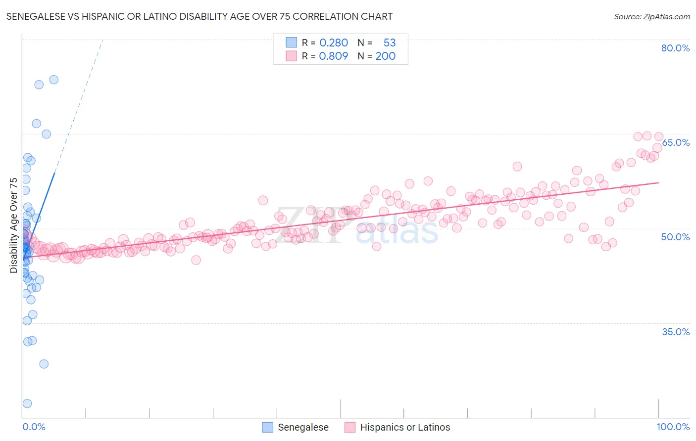 Senegalese vs Hispanic or Latino Disability Age Over 75