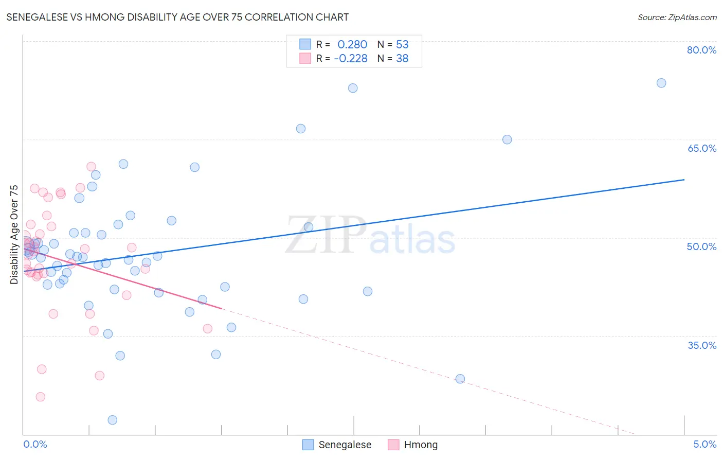 Senegalese vs Hmong Disability Age Over 75