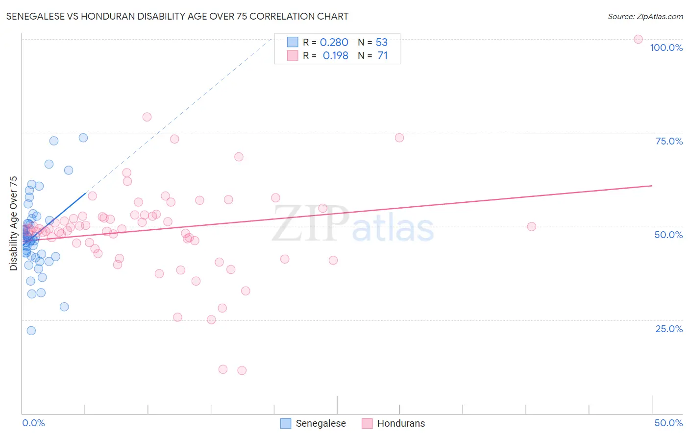 Senegalese vs Honduran Disability Age Over 75