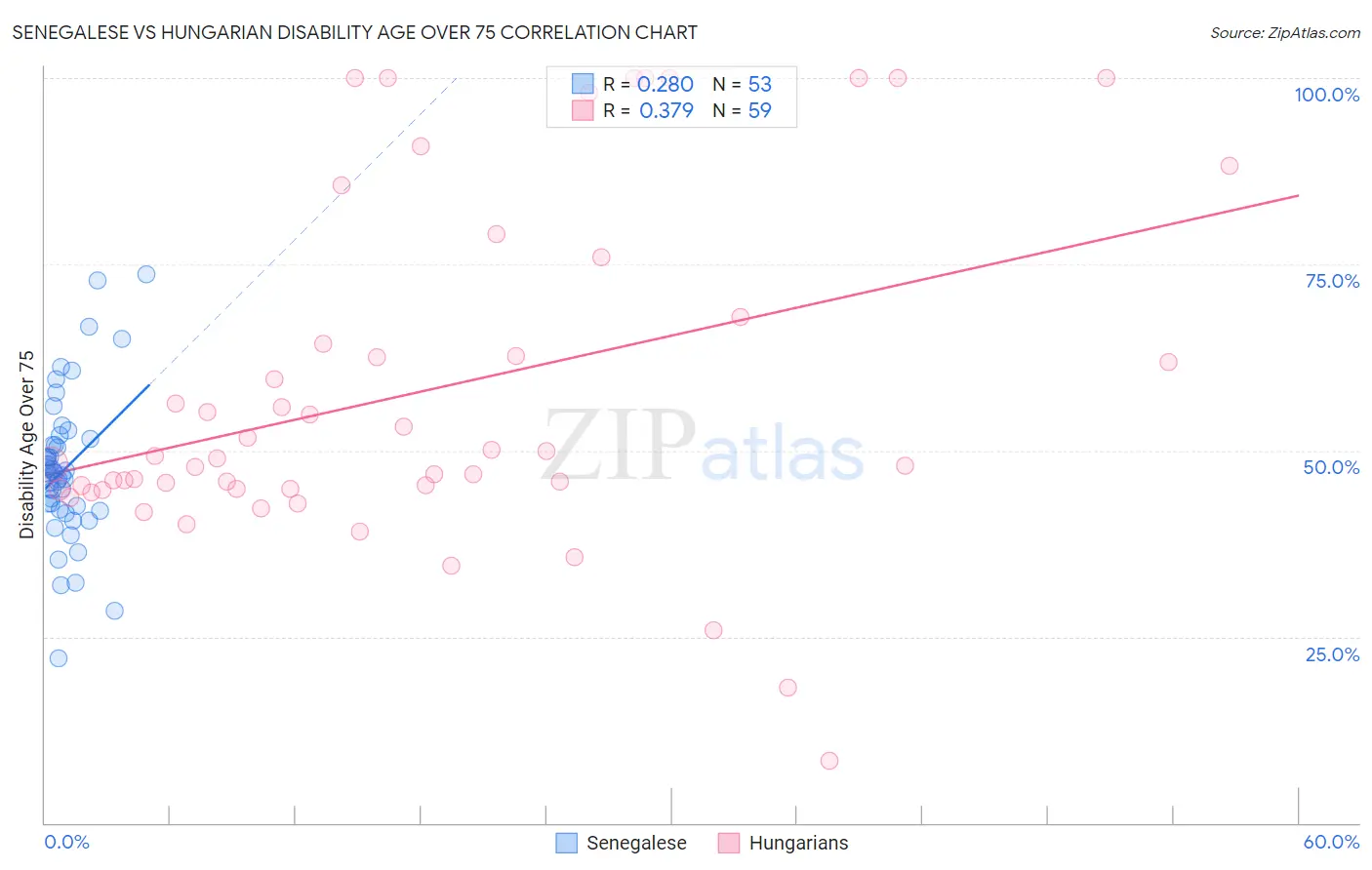 Senegalese vs Hungarian Disability Age Over 75
