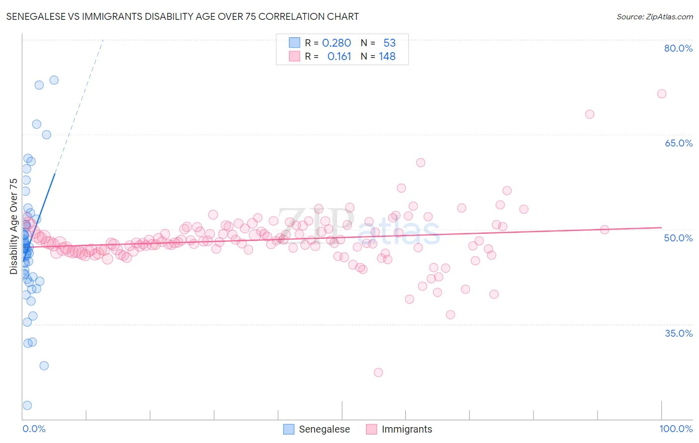 Senegalese vs Immigrants Disability Age Over 75