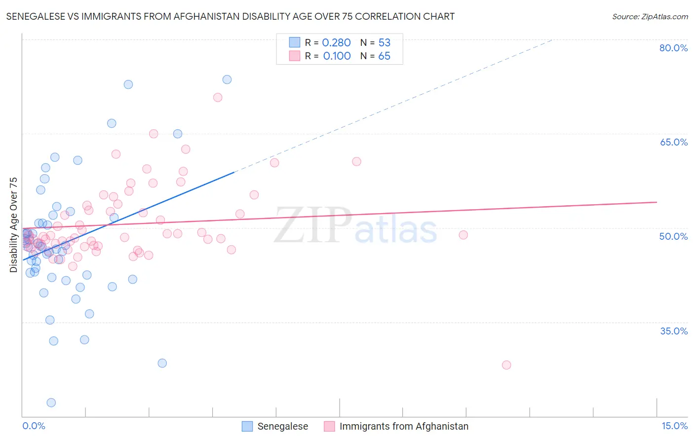 Senegalese vs Immigrants from Afghanistan Disability Age Over 75