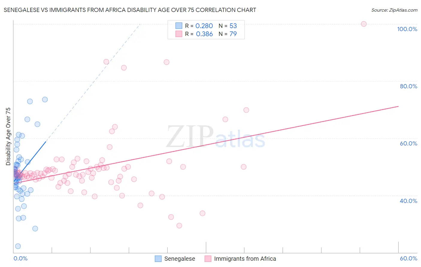 Senegalese vs Immigrants from Africa Disability Age Over 75