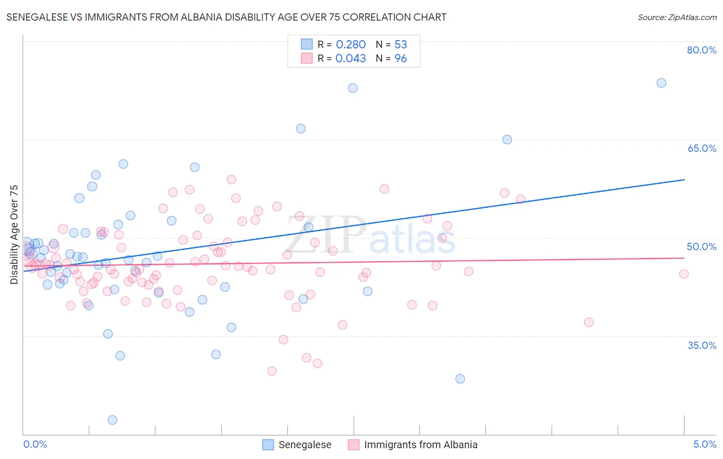 Senegalese vs Immigrants from Albania Disability Age Over 75