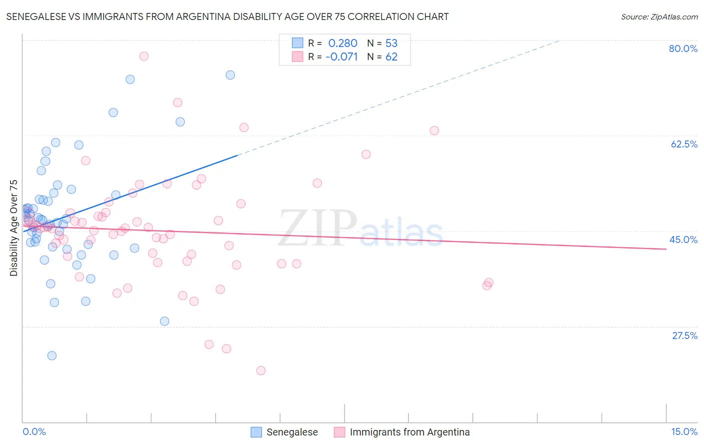 Senegalese vs Immigrants from Argentina Disability Age Over 75