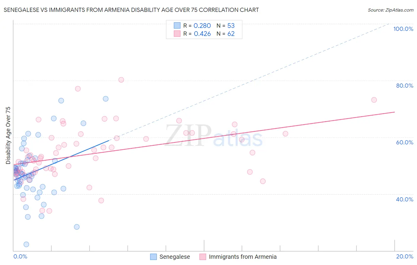 Senegalese vs Immigrants from Armenia Disability Age Over 75