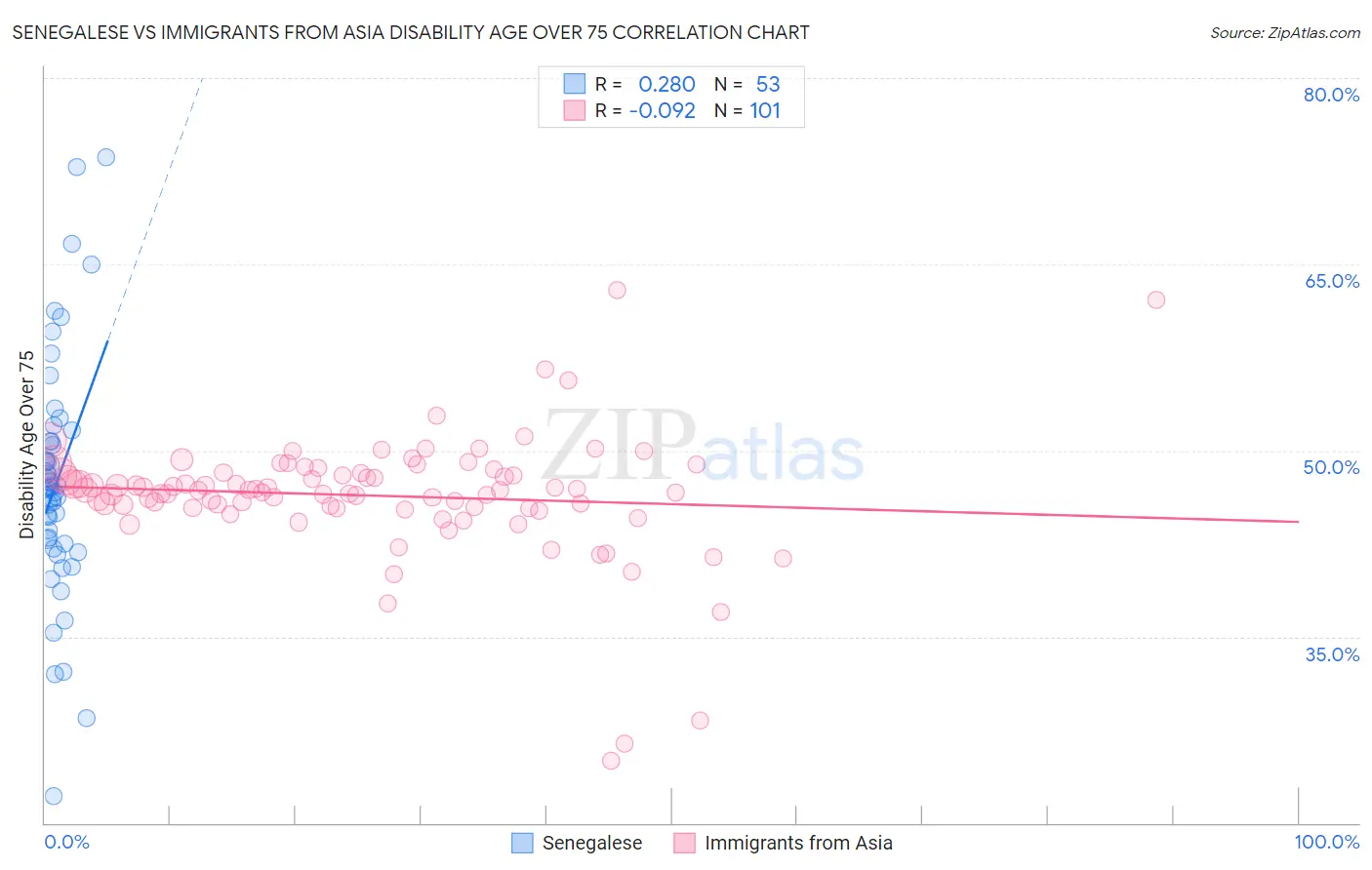 Senegalese vs Immigrants from Asia Disability Age Over 75