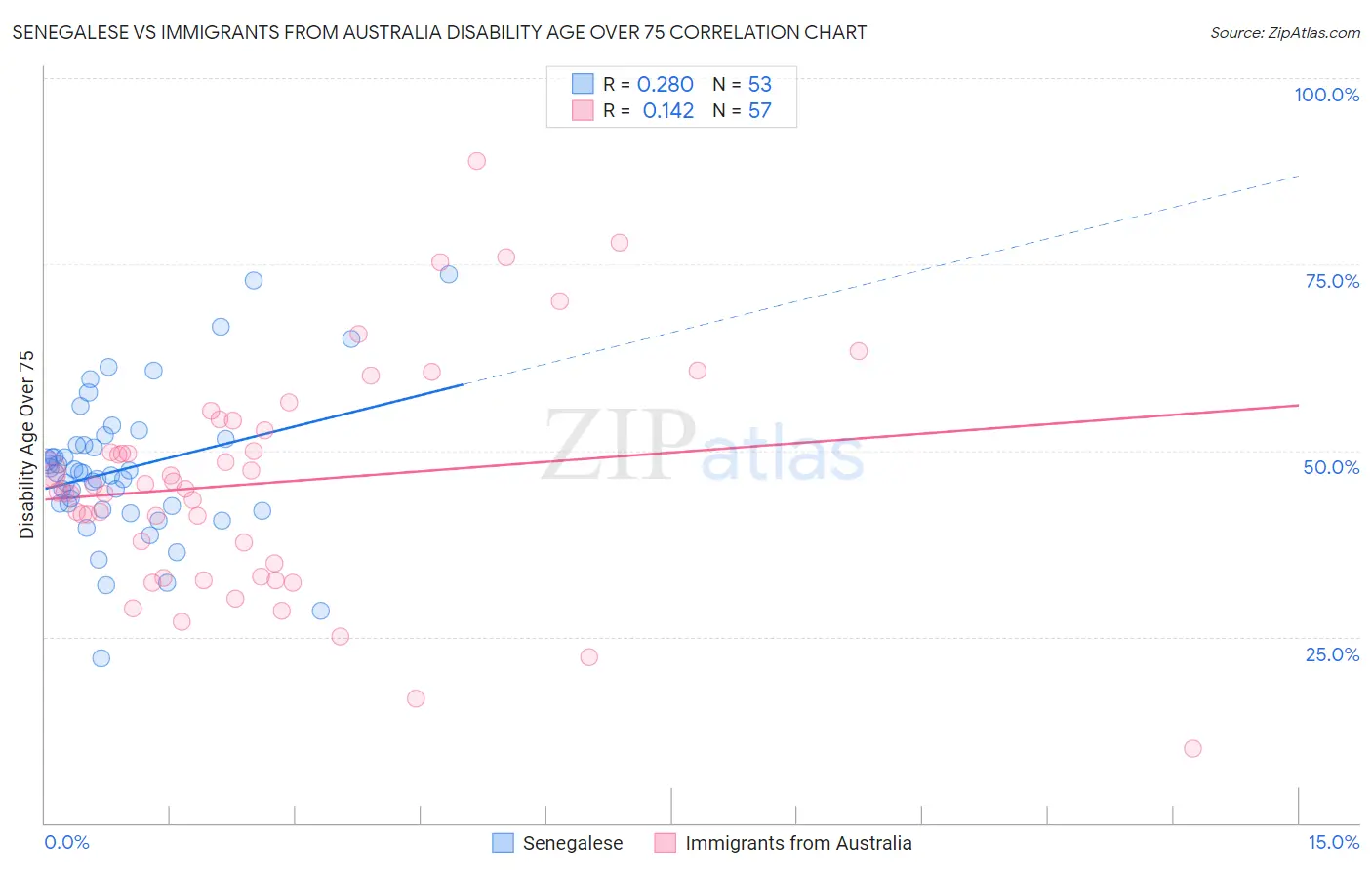Senegalese vs Immigrants from Australia Disability Age Over 75