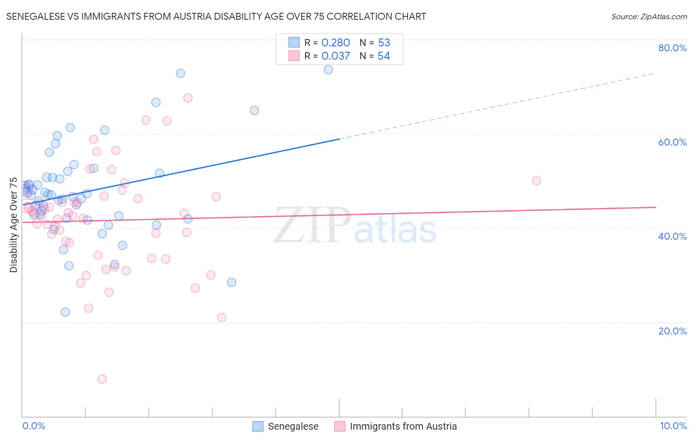Senegalese vs Immigrants from Austria Disability Age Over 75