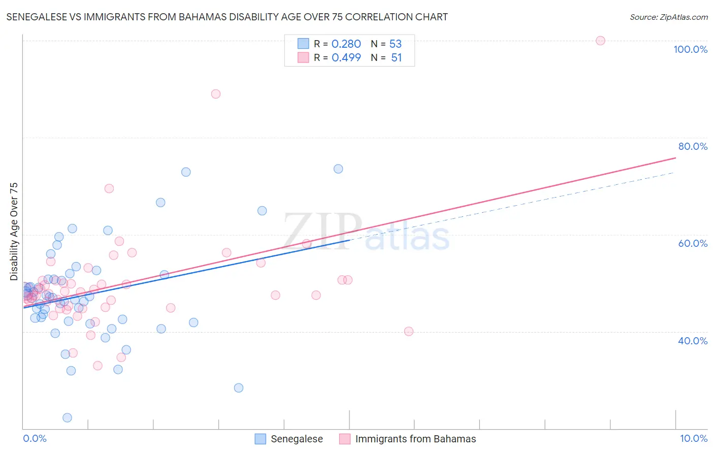 Senegalese vs Immigrants from Bahamas Disability Age Over 75