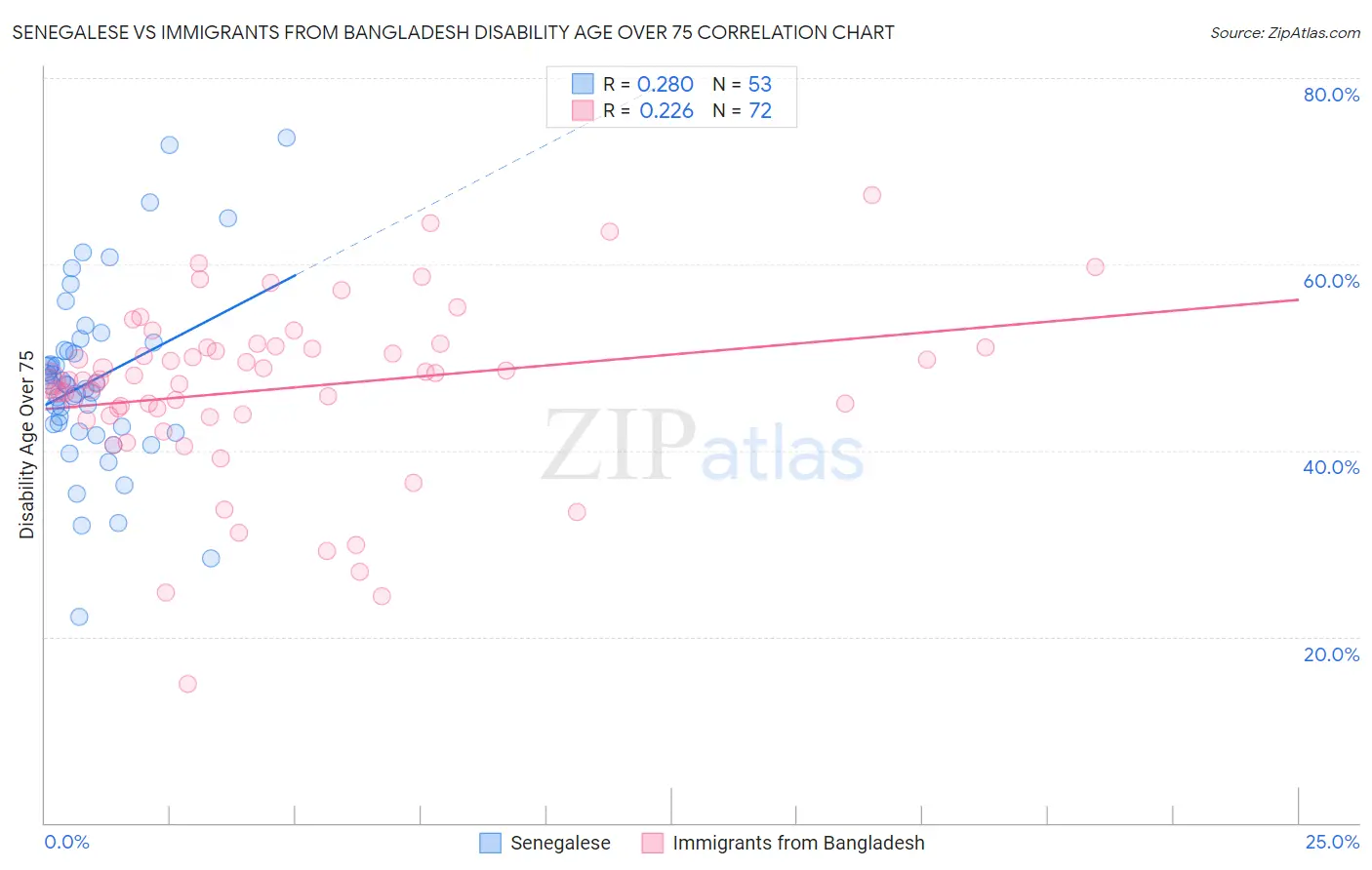 Senegalese vs Immigrants from Bangladesh Disability Age Over 75