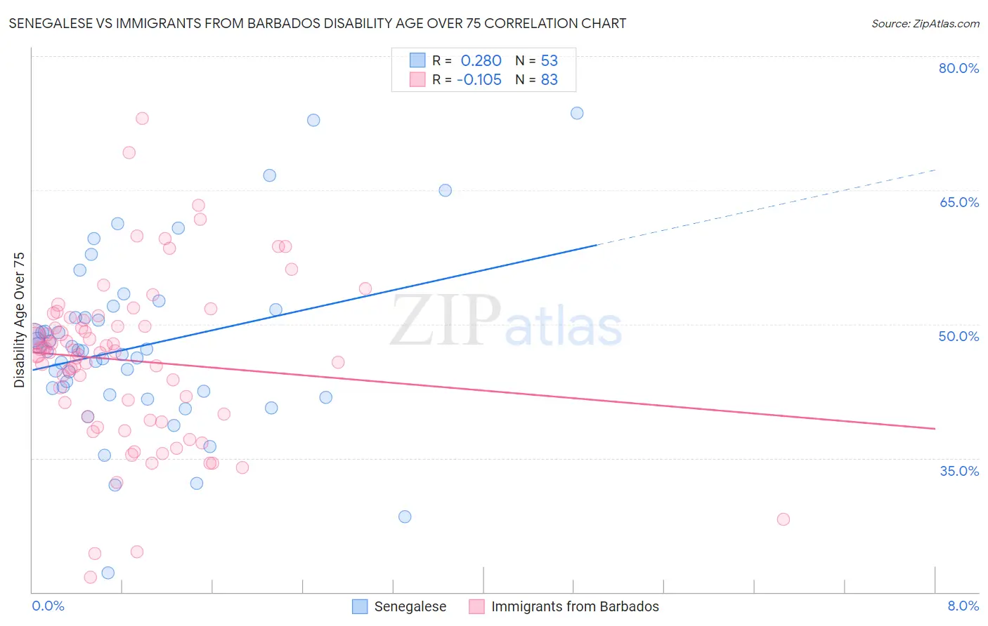 Senegalese vs Immigrants from Barbados Disability Age Over 75