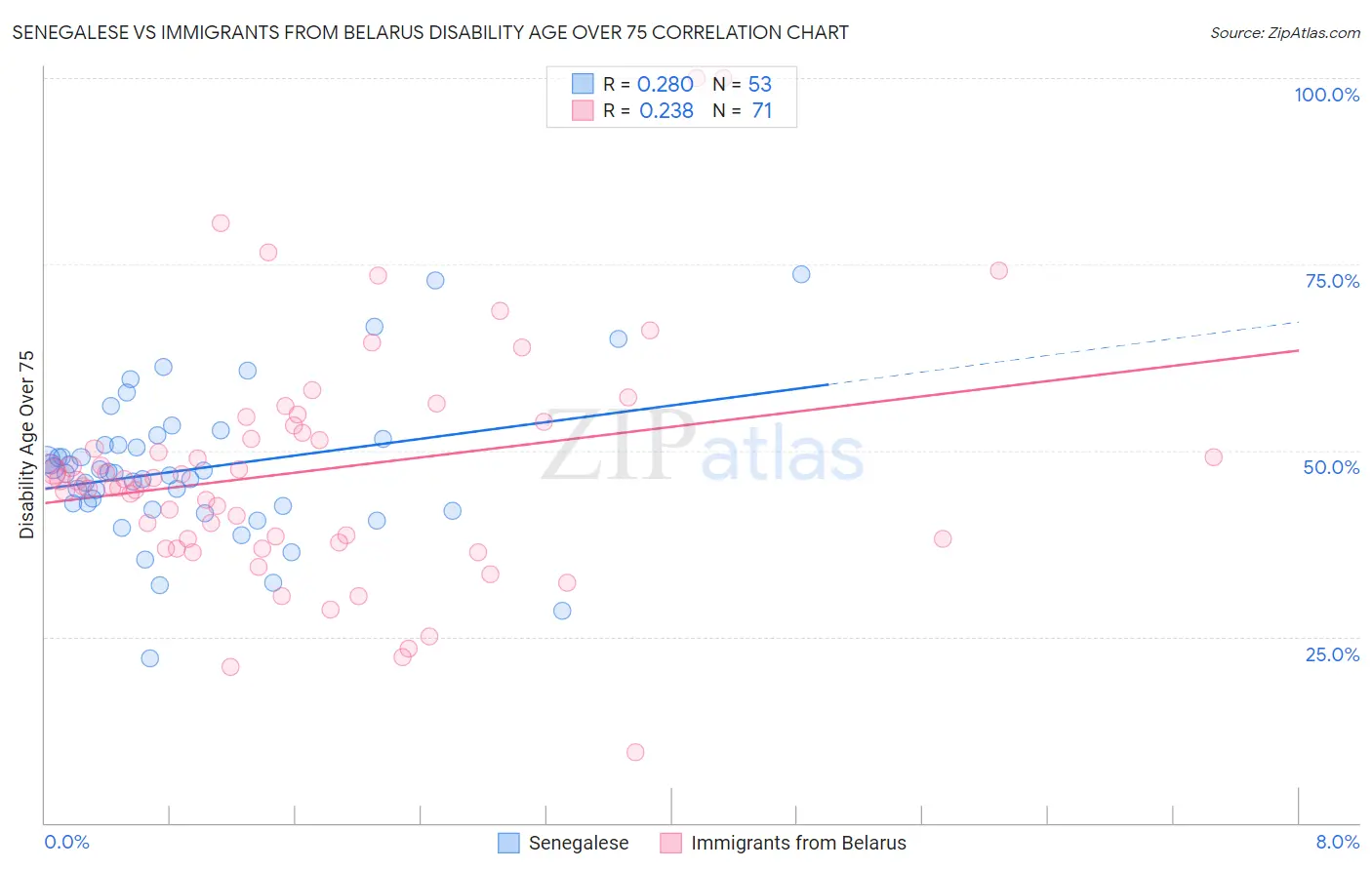 Senegalese vs Immigrants from Belarus Disability Age Over 75