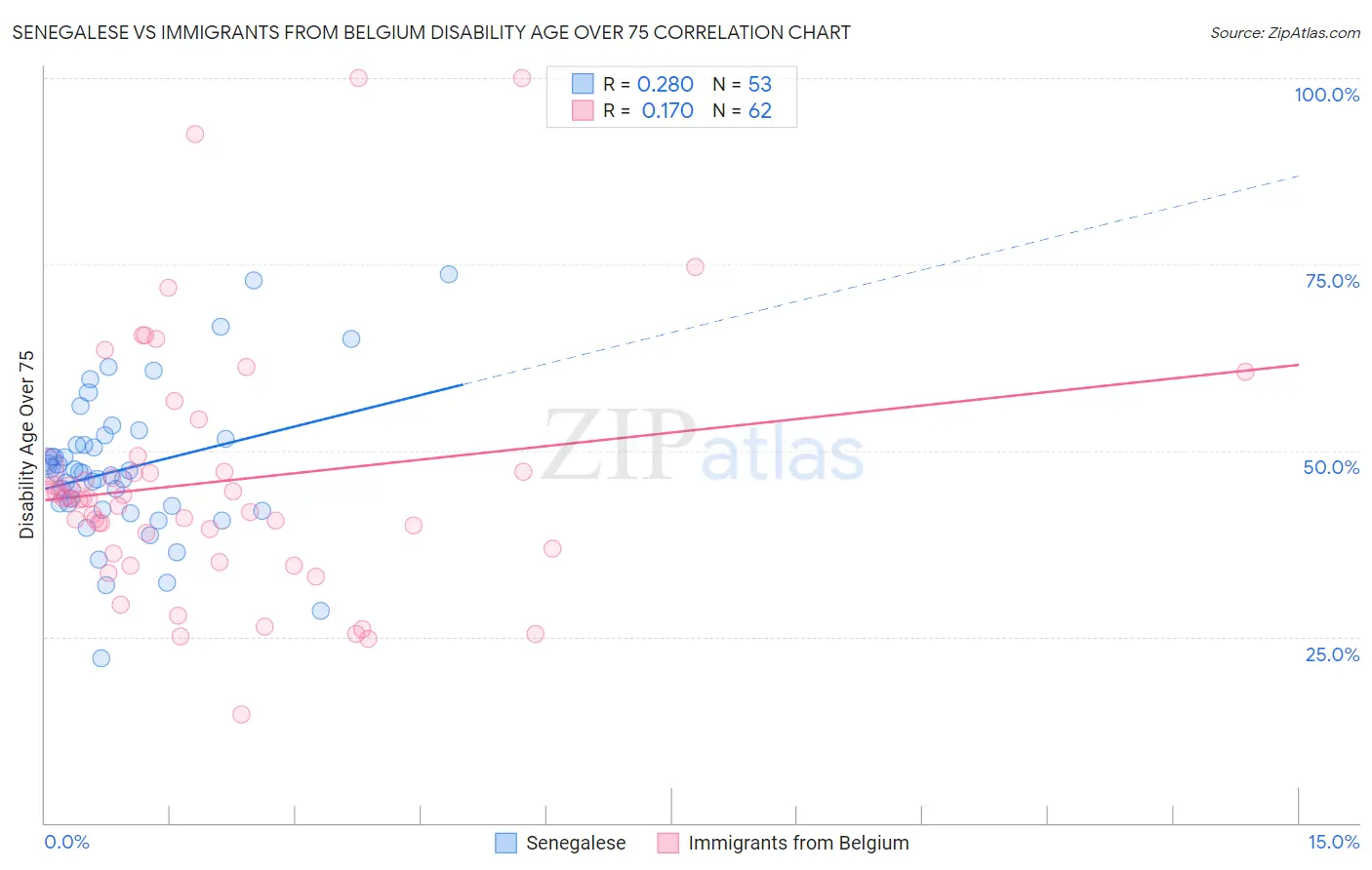 Senegalese vs Immigrants from Belgium Disability Age Over 75