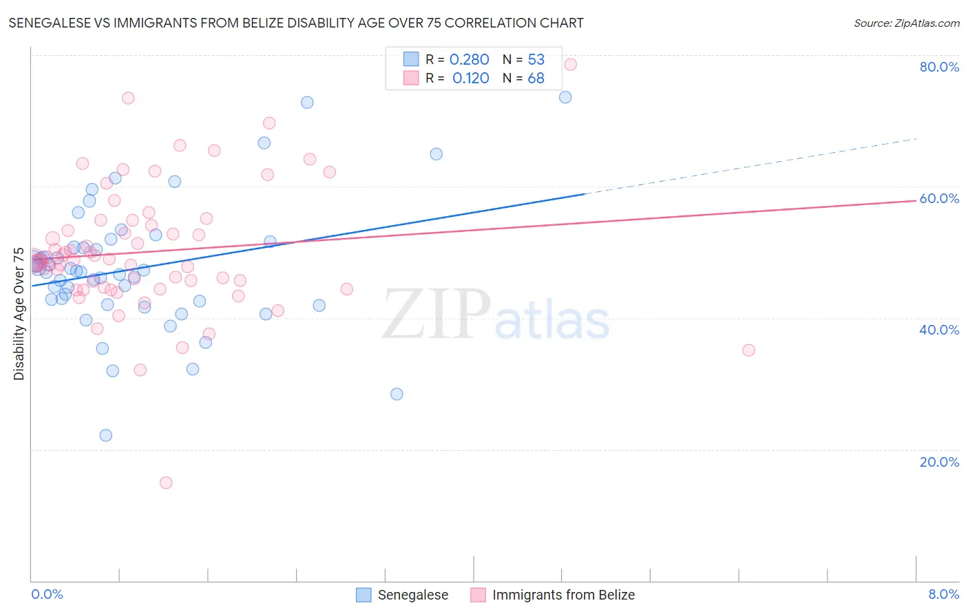 Senegalese vs Immigrants from Belize Disability Age Over 75