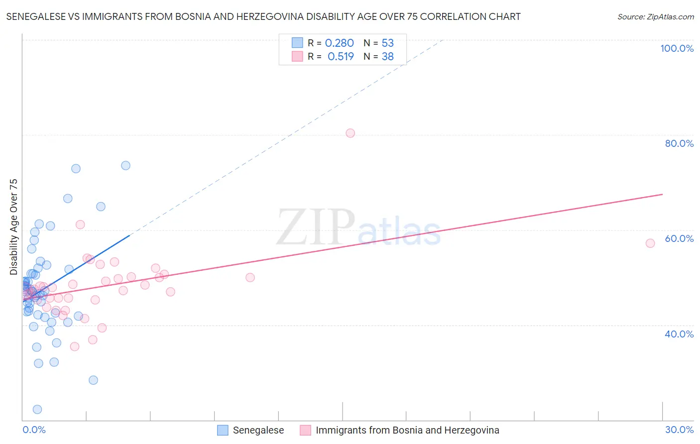 Senegalese vs Immigrants from Bosnia and Herzegovina Disability Age Over 75
