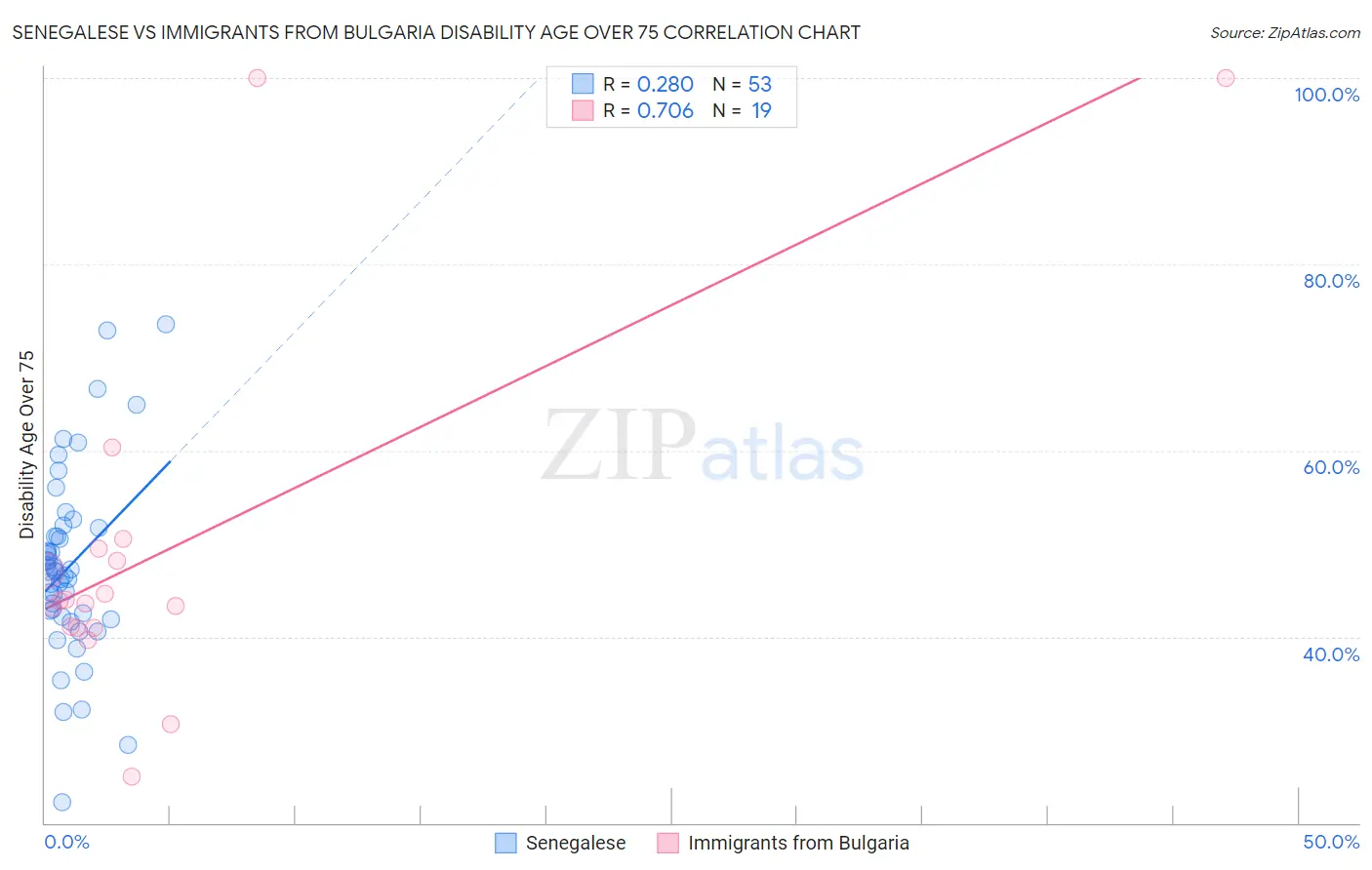 Senegalese vs Immigrants from Bulgaria Disability Age Over 75