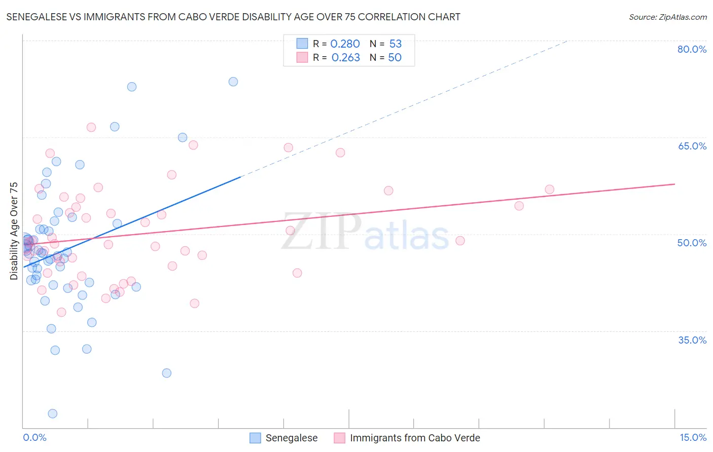 Senegalese vs Immigrants from Cabo Verde Disability Age Over 75