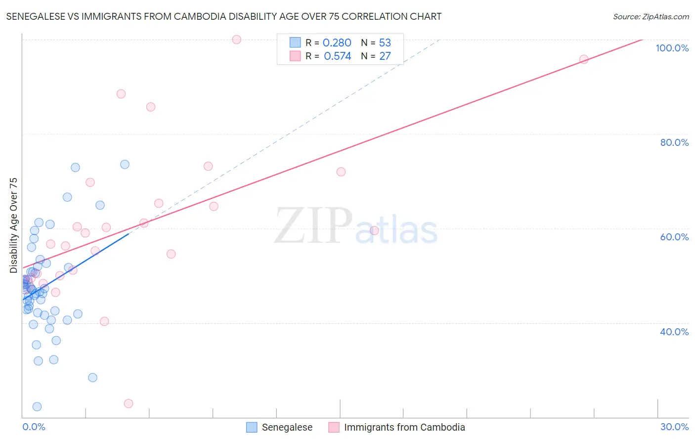 Senegalese vs Immigrants from Cambodia Disability Age Over 75