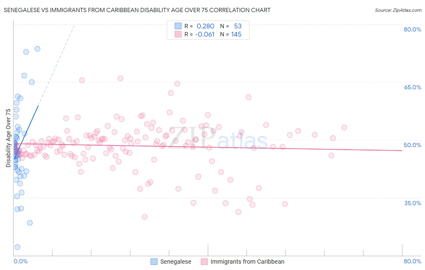 Senegalese vs Immigrants from Caribbean Disability Age Over 75