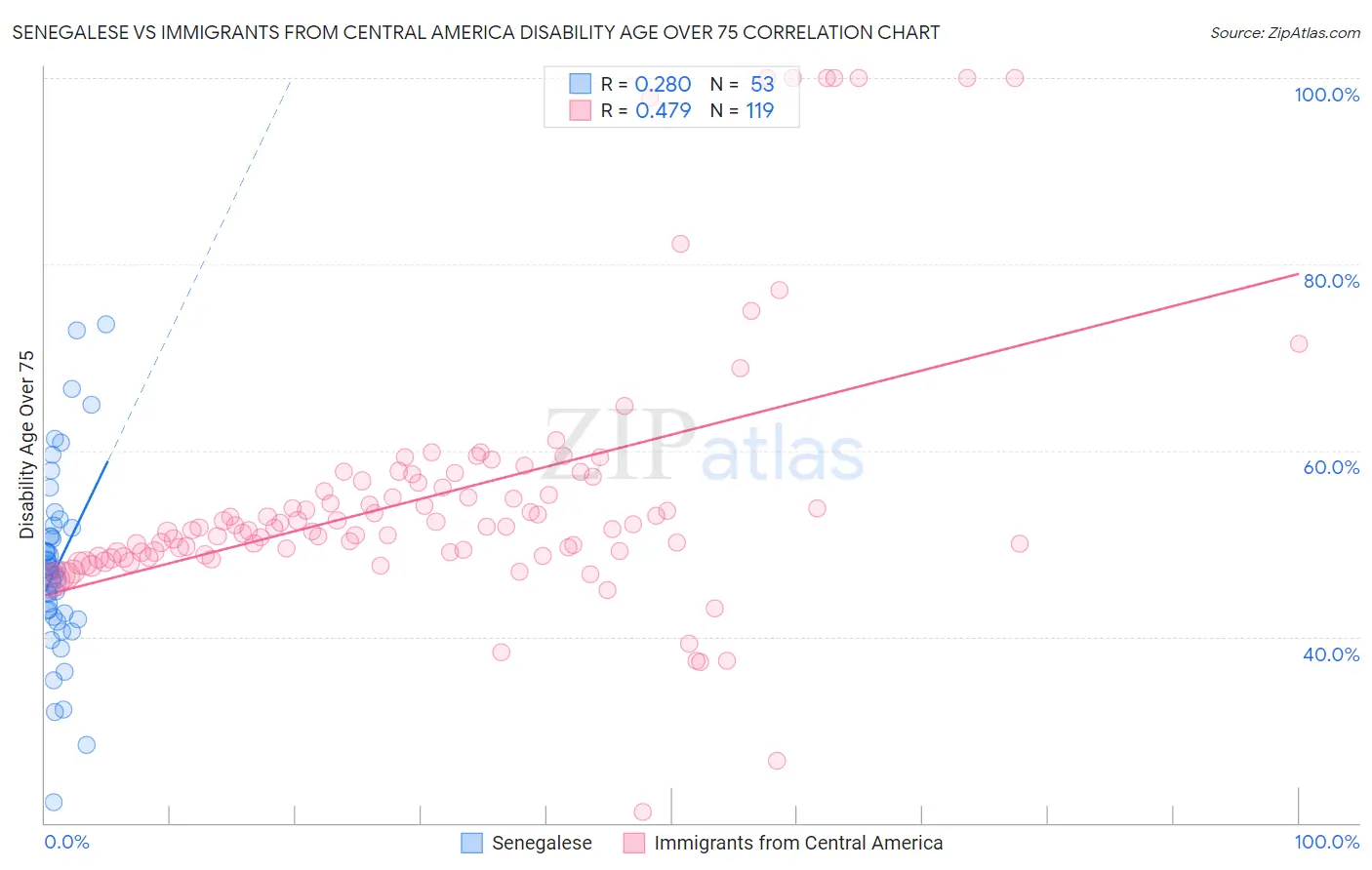 Senegalese vs Immigrants from Central America Disability Age Over 75