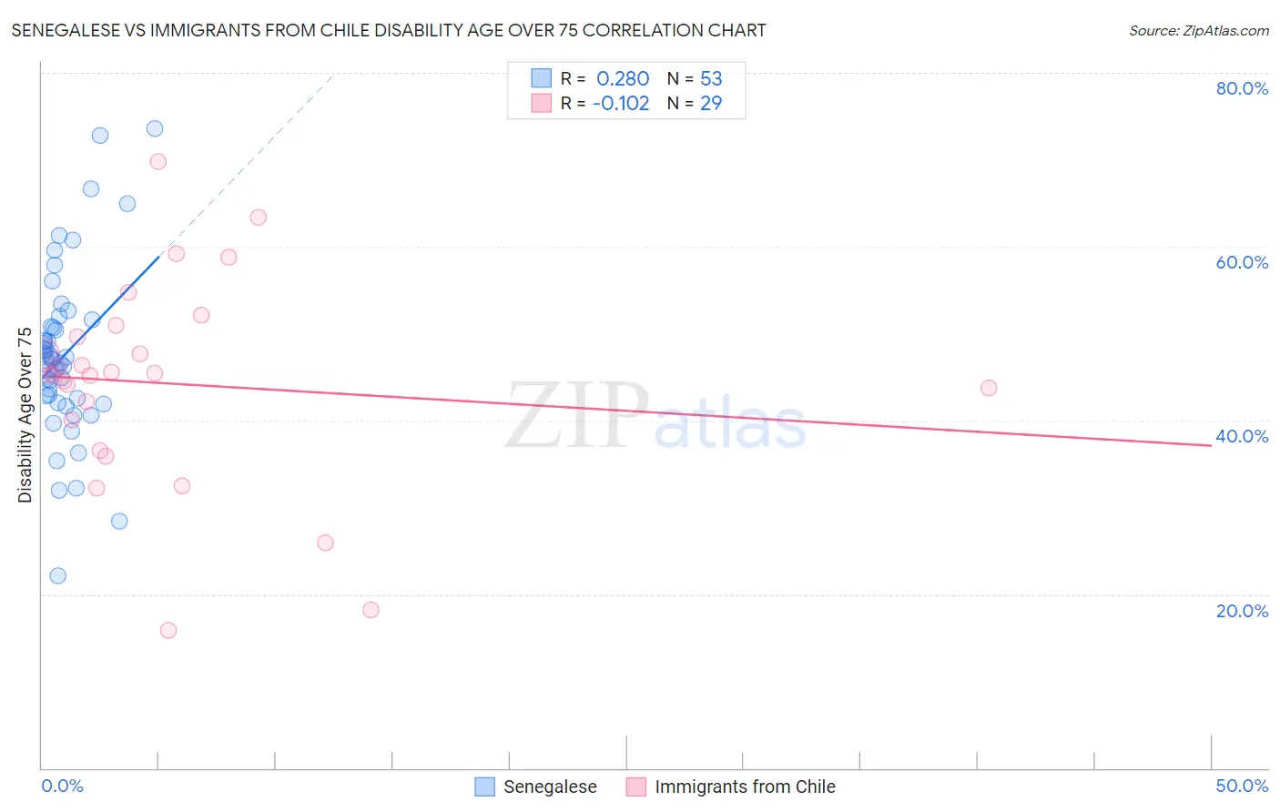 Senegalese vs Immigrants from Chile Disability Age Over 75