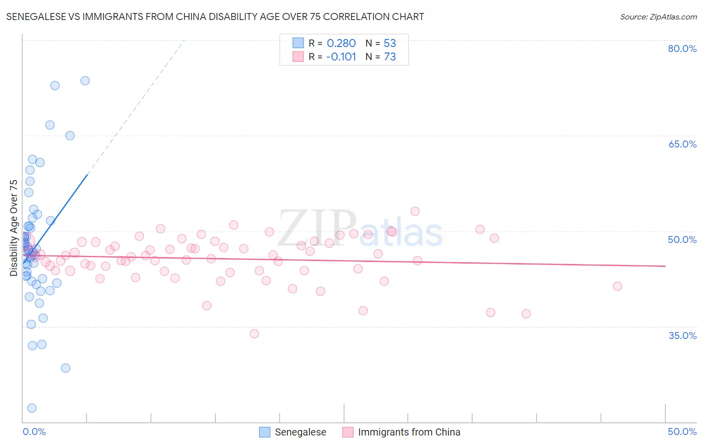 Senegalese vs Immigrants from China Disability Age Over 75