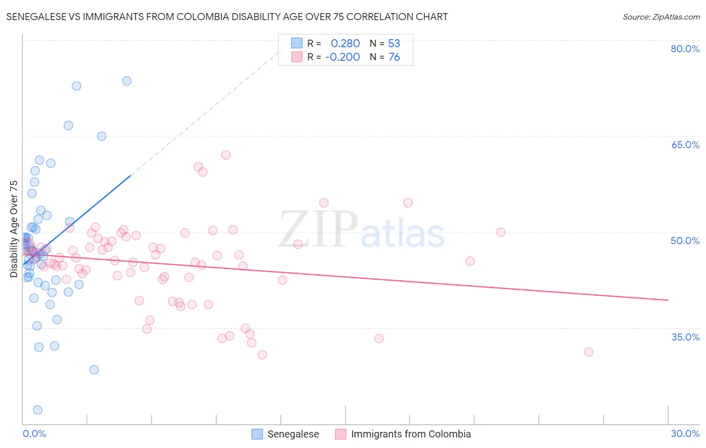 Senegalese vs Immigrants from Colombia Disability Age Over 75