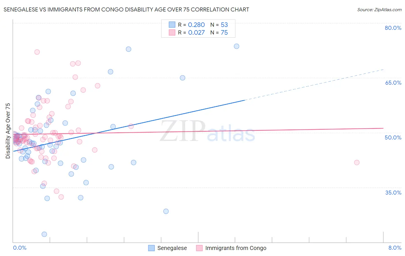 Senegalese vs Immigrants from Congo Disability Age Over 75